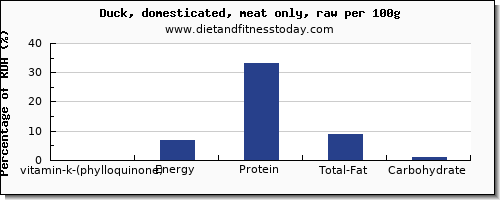 vitamin k (phylloquinone) and nutrition facts in vitamin k in duck per 100g